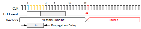 High Data Rate Pause Timing